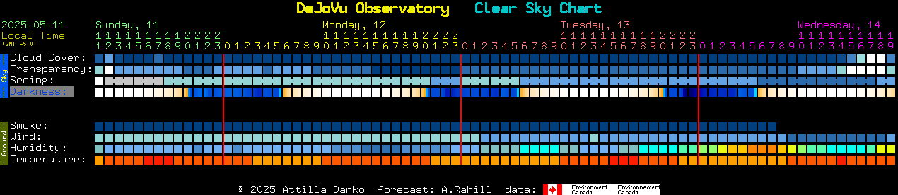Current forecast for DeJoVu Observatory Clear Sky Chart