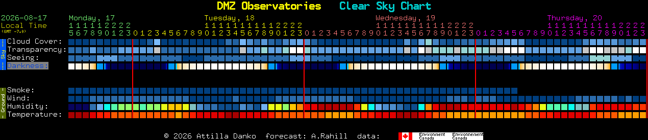 Current forecast for DMZ Observatories Clear Sky Chart