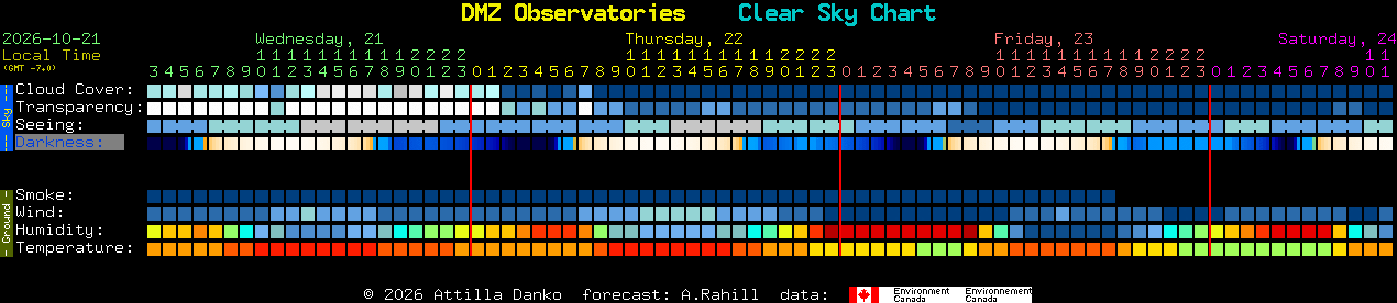 Current forecast for DMZ Observatories Clear Sky Chart