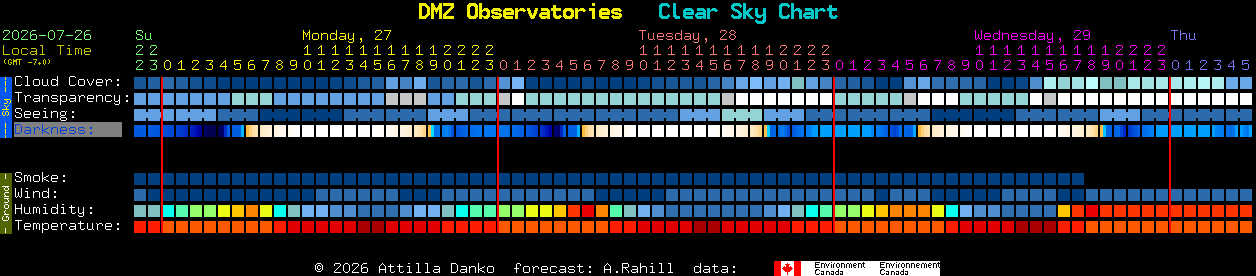Current forecast for DMZ Observatories Clear Sky Chart