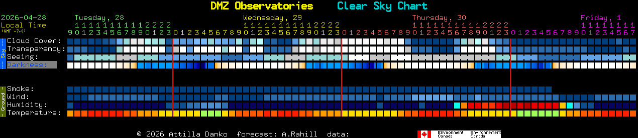 Current forecast for DMZ Observatories Clear Sky Chart
