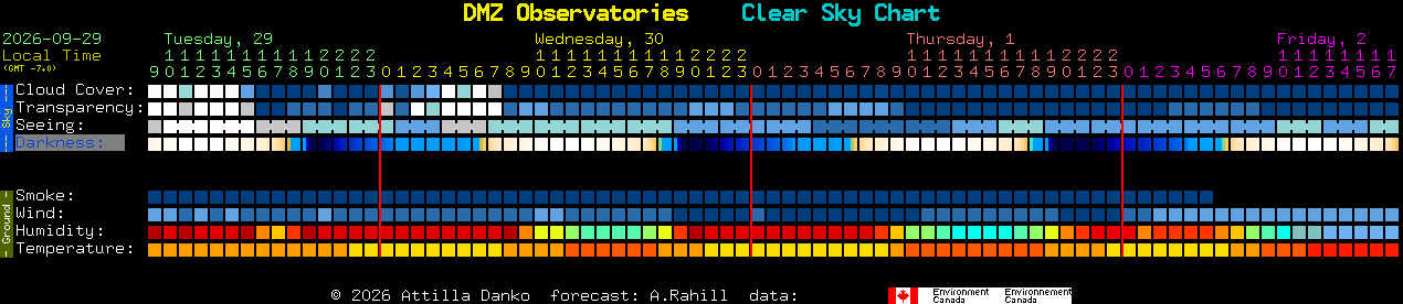 Current forecast for DMZ Observatories Clear Sky Chart