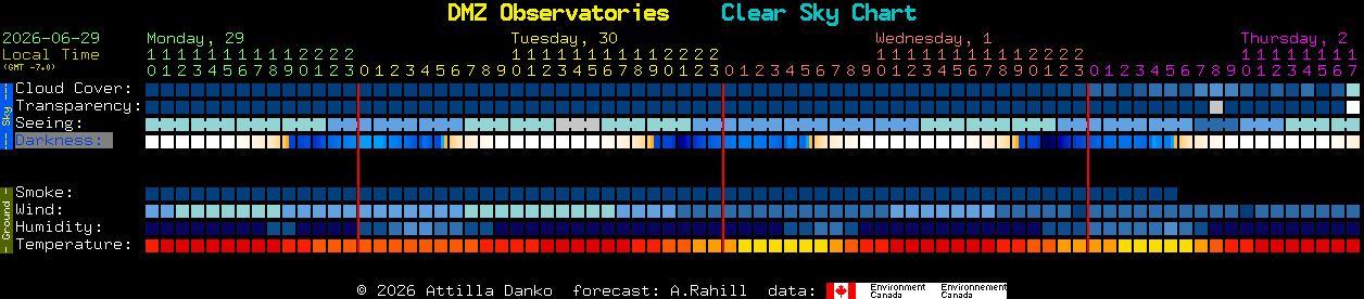 Current forecast for DMZ Observatories Clear Sky Chart