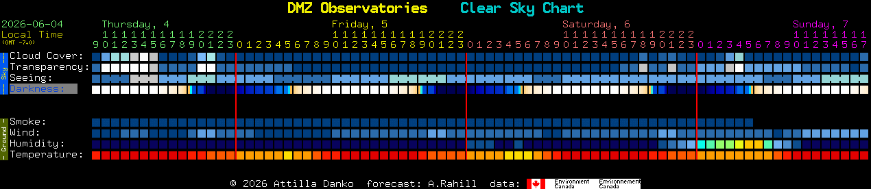 Current forecast for DMZ Observatories Clear Sky Chart