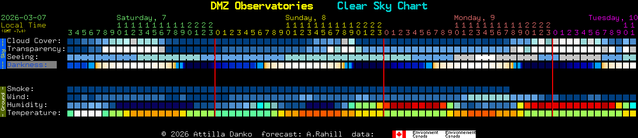 Current forecast for DMZ Observatories Clear Sky Chart