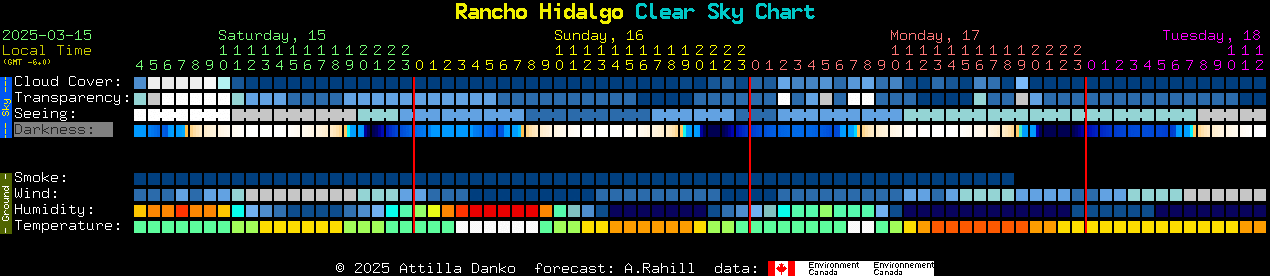 Current forecast for Rancho Hidalgo Clear Sky Chart