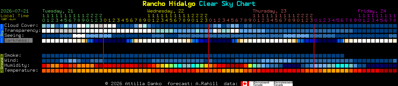 Current forecast for Rancho Hidalgo Clear Sky Chart