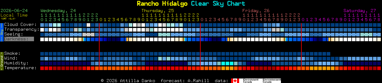 Current forecast for Rancho Hidalgo Clear Sky Chart
