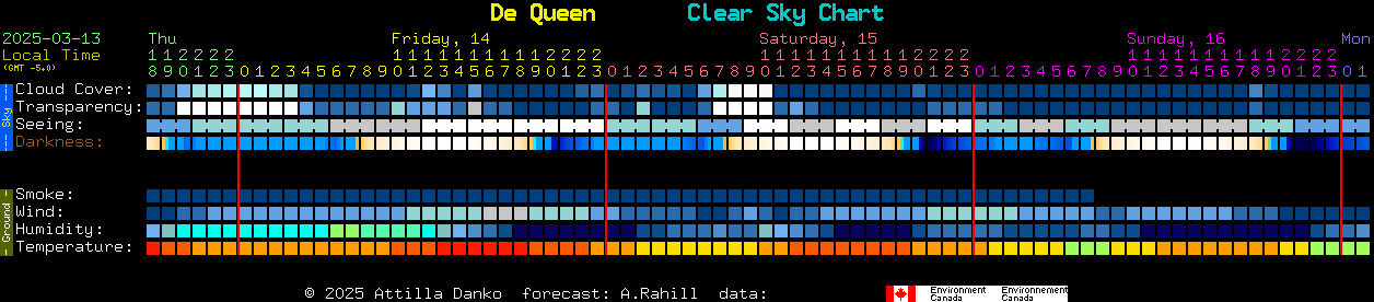 Current forecast for De Queen Clear Sky Chart