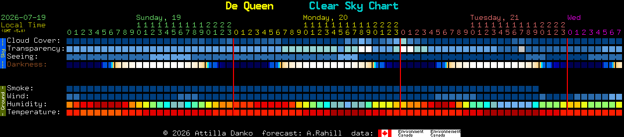 Current forecast for De Queen Clear Sky Chart