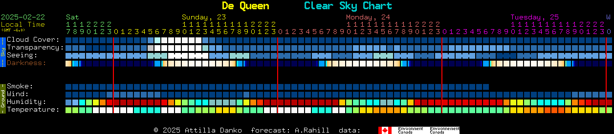 Current forecast for De Queen Clear Sky Chart