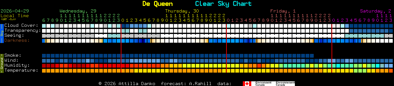 Current forecast for De Queen Clear Sky Chart