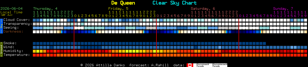 Current forecast for De Queen Clear Sky Chart