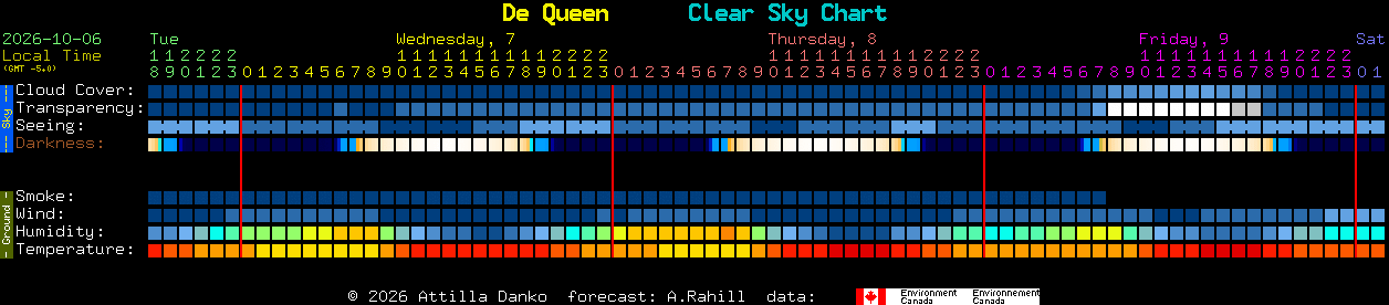 Current forecast for De Queen Clear Sky Chart