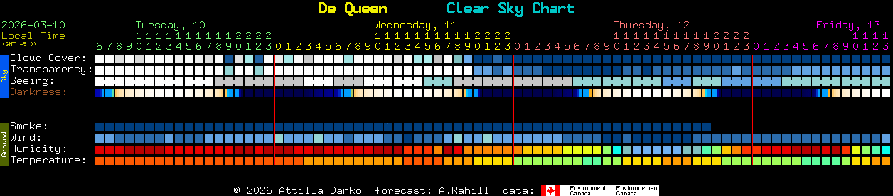Current forecast for De Queen Clear Sky Chart