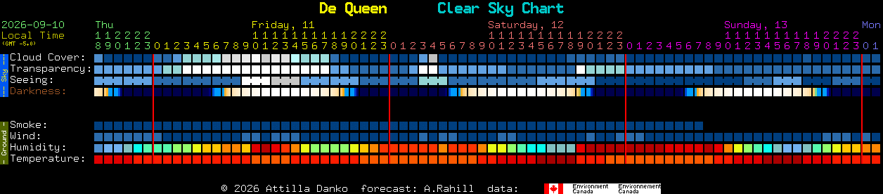 Current forecast for De Queen Clear Sky Chart