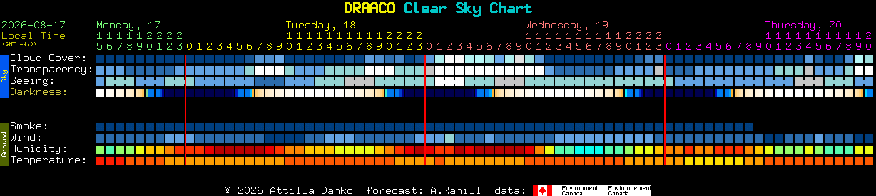 Current forecast for DRAACO Clear Sky Chart