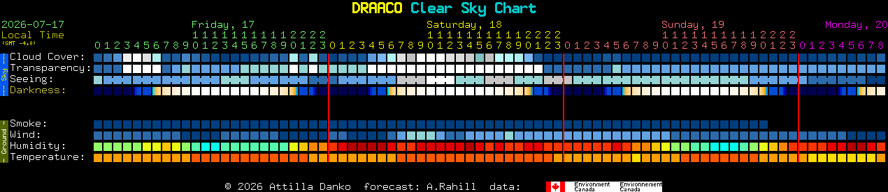Current forecast for DRAACO Clear Sky Chart