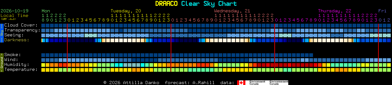 Current forecast for DRAACO Clear Sky Chart