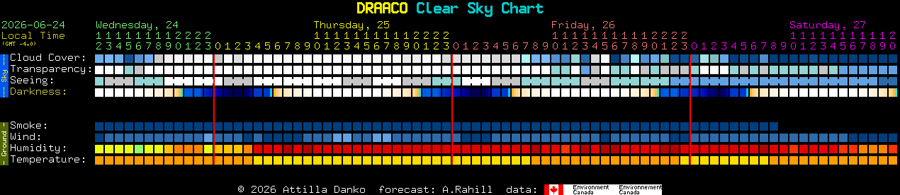 Current forecast for DRAACO Clear Sky Chart