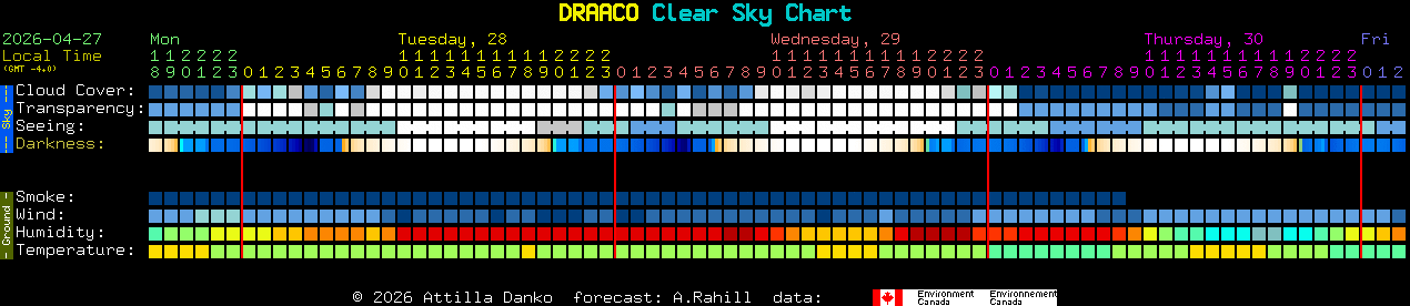 Current forecast for DRAACO Clear Sky Chart