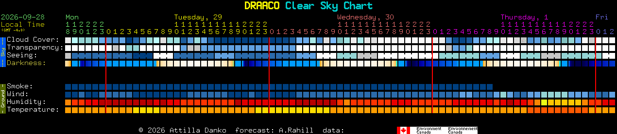 Current forecast for DRAACO Clear Sky Chart
