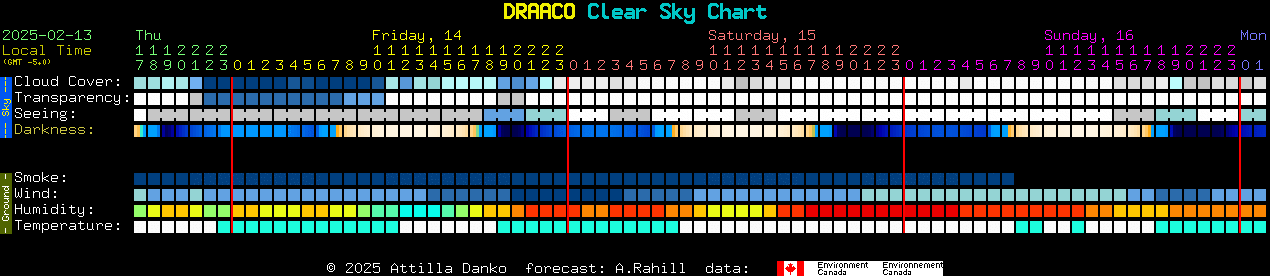 Current forecast for DRAACO Clear Sky Chart