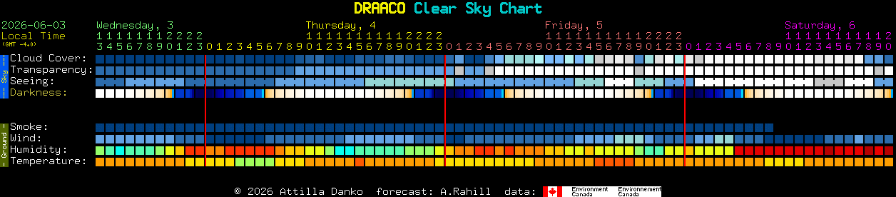 Current forecast for DRAACO Clear Sky Chart
