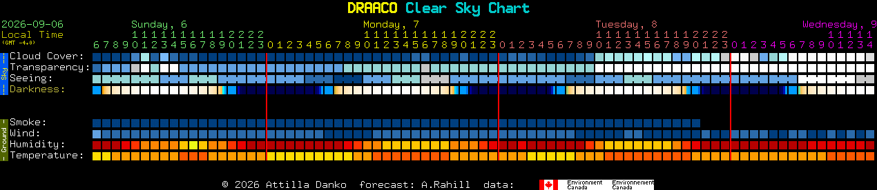 Current forecast for DRAACO Clear Sky Chart
