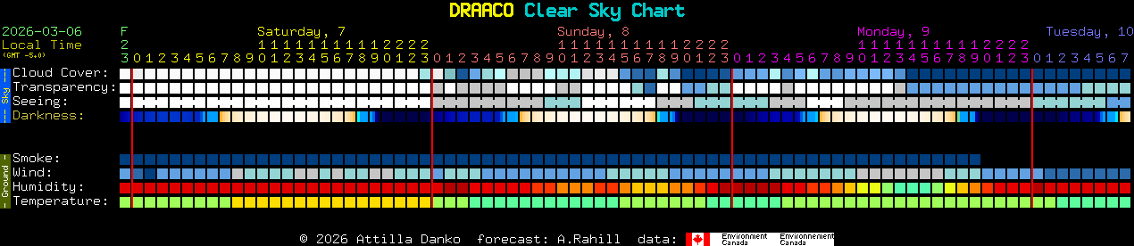 Current forecast for DRAACO Clear Sky Chart