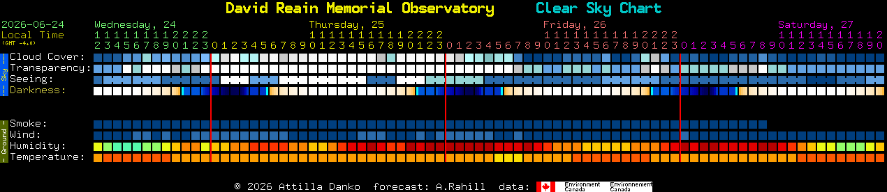 Current forecast for David Reain Memorial Observatory Clear Sky Chart