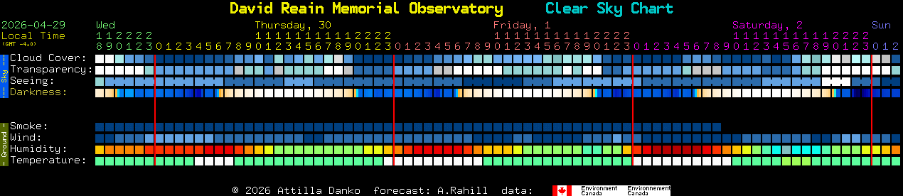 Current forecast for David Reain Memorial Observatory Clear Sky Chart