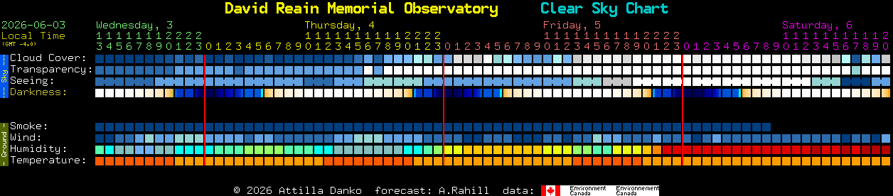 Current forecast for David Reain Memorial Observatory Clear Sky Chart