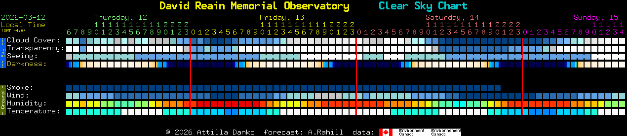 Current forecast for David Reain Memorial Observatory Clear Sky Chart