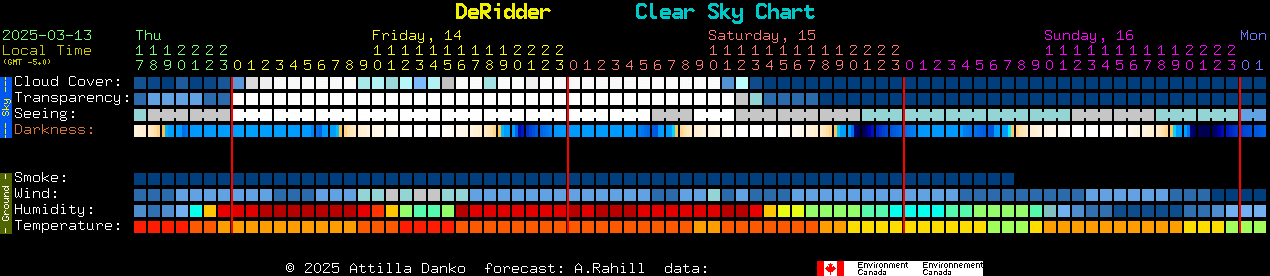 Current forecast for DeRidder Clear Sky Chart