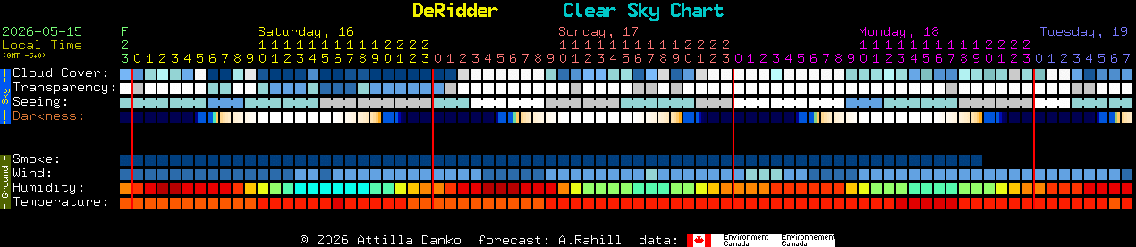 Current forecast for DeRidder Clear Sky Chart