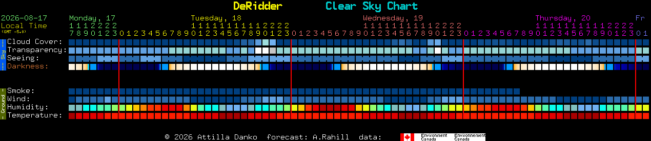 Current forecast for DeRidder Clear Sky Chart
