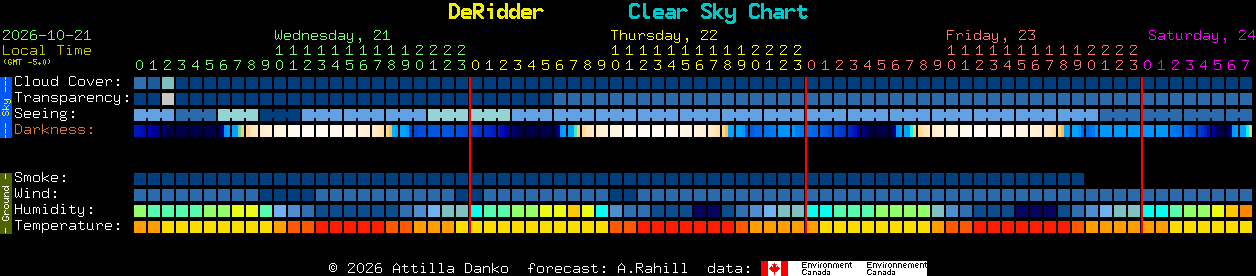 Current forecast for DeRidder Clear Sky Chart