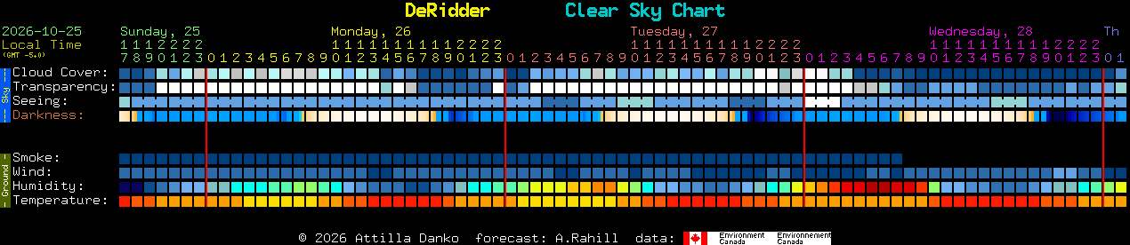 Current forecast for DeRidder Clear Sky Chart