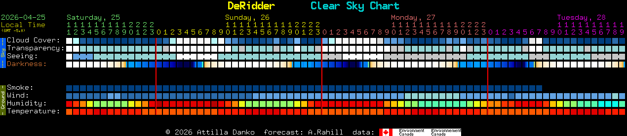 Current forecast for DeRidder Clear Sky Chart