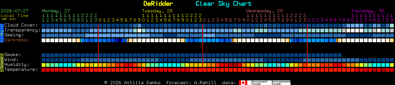 Current forecast for DeRidder Clear Sky Chart