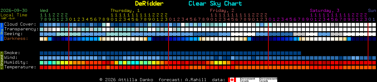 Current forecast for DeRidder Clear Sky Chart