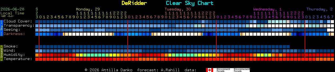 Current forecast for DeRidder Clear Sky Chart