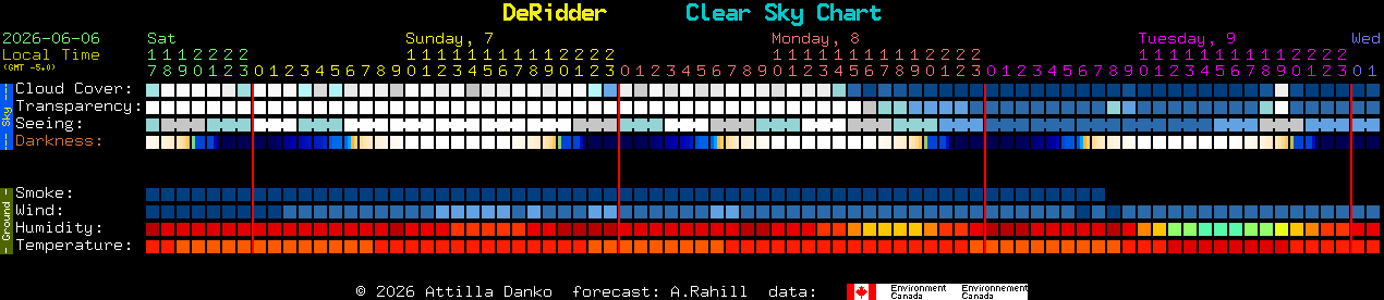 Current forecast for DeRidder Clear Sky Chart