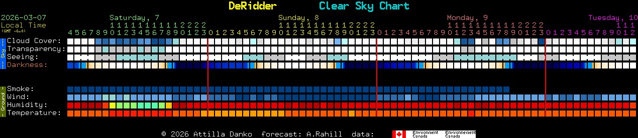 Current forecast for DeRidder Clear Sky Chart