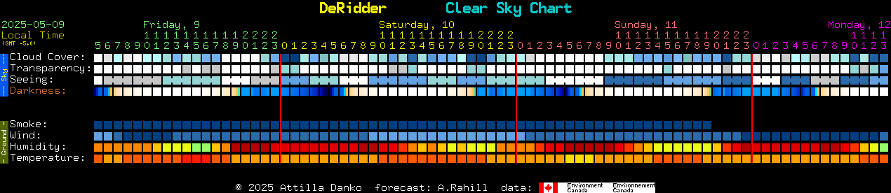 Current forecast for DeRidder Clear Sky Chart