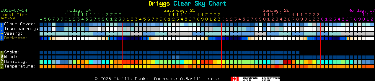 Current forecast for Driggs Clear Sky Chart