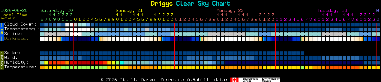 Current forecast for Driggs Clear Sky Chart