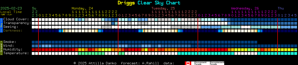 Current forecast for Driggs Clear Sky Chart