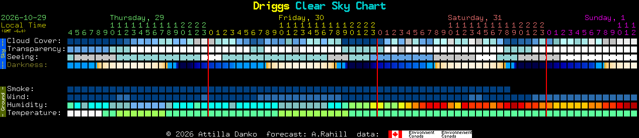 Current forecast for Driggs Clear Sky Chart